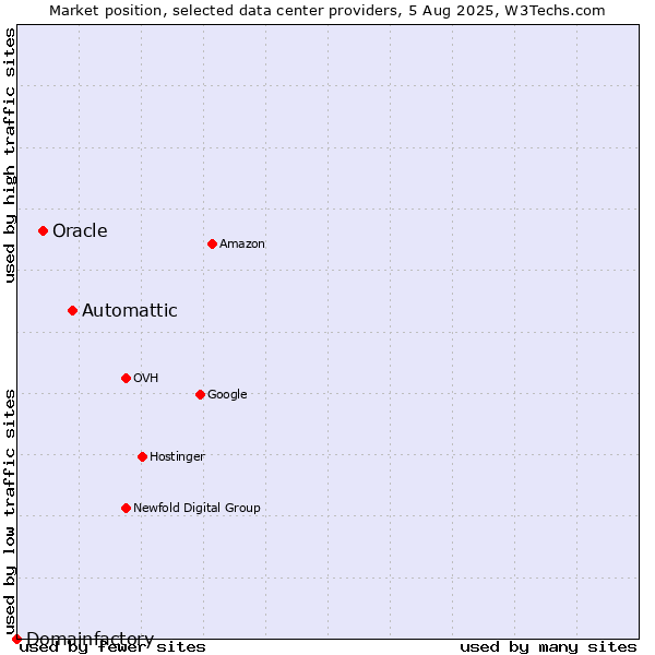 Market position of Automattic vs. Oracle vs. Domainfactory