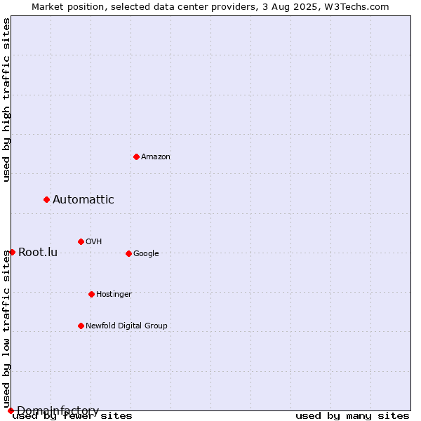 Market position of Automattic vs. Root.lu vs. Domainfactory