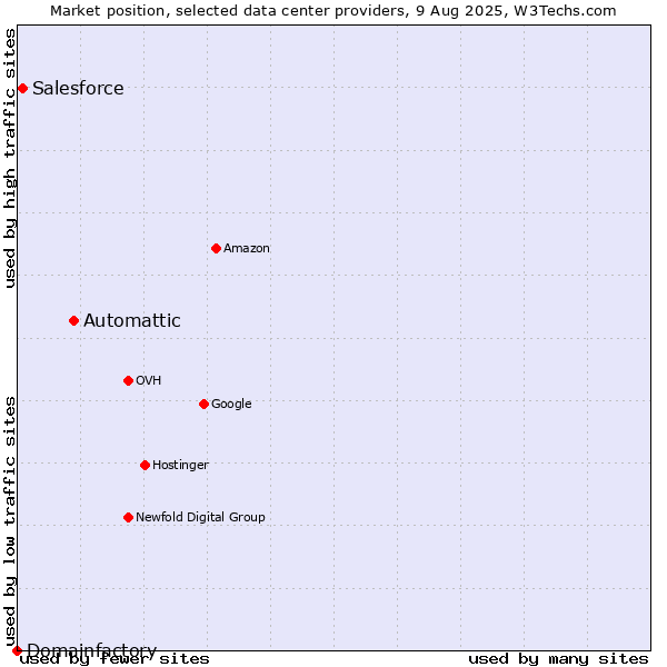 Market position of Automattic vs. Salesforce vs. Domainfactory