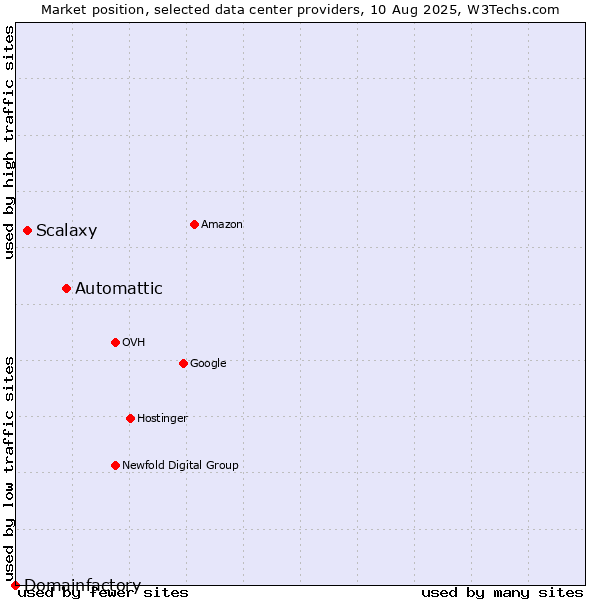 Market position of Automattic vs. Scalaxy vs. Domainfactory