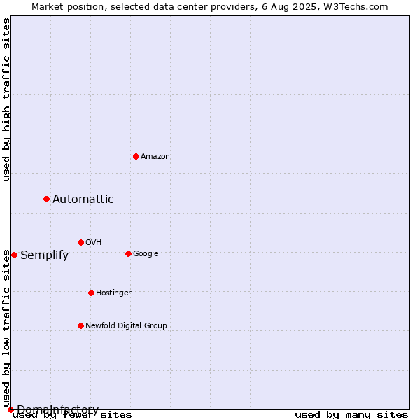 Market position of Automattic vs. Semplify vs. Domainfactory