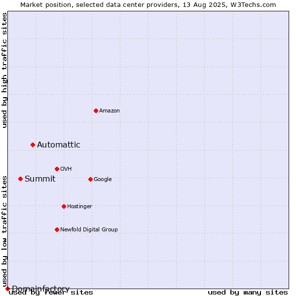 Market position of Automattic vs. Summit vs. Domainfactory