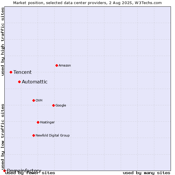Market position of Automattic vs. Tencent vs. Domainfactory