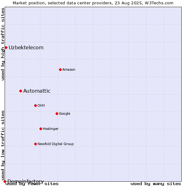 Market position of Automattic vs. Uzbektelecom vs. Domainfactory