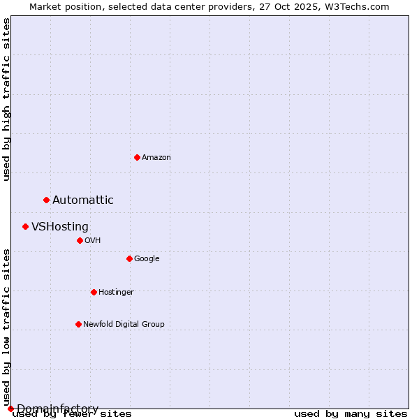 Market position of Automattic vs. VSHosting vs. Domainfactory