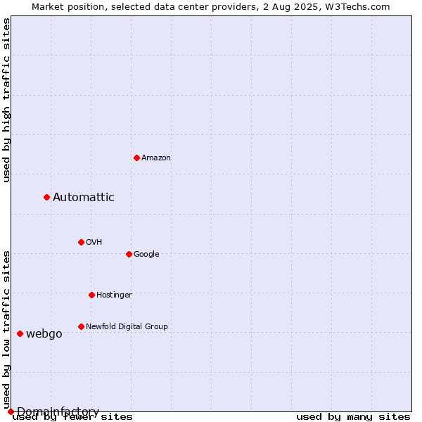 Market position of Automattic vs. webgo vs. Domainfactory