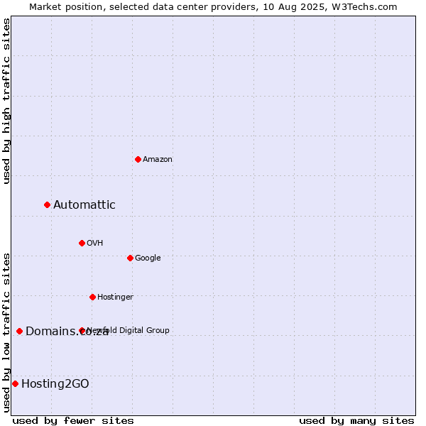 Market position of Automattic vs. Domains.co.za vs. Hosting2GO