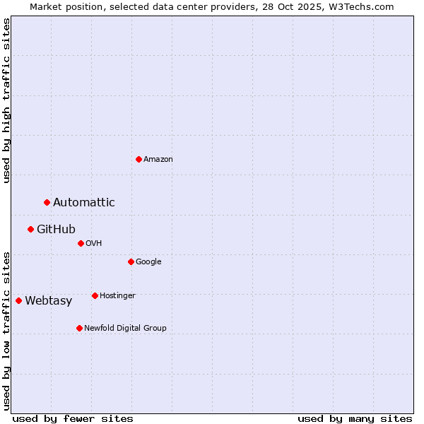 Market position of Automattic vs. GitHub vs. Webtasy