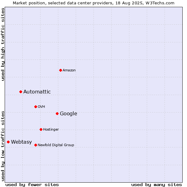 Market position of Google vs. Automattic vs. Webtasy