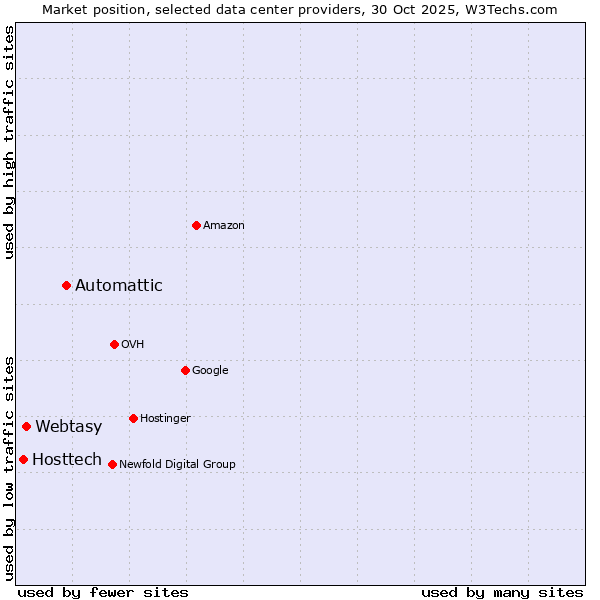 Market position of Automattic vs. Webtasy vs. Hosttech