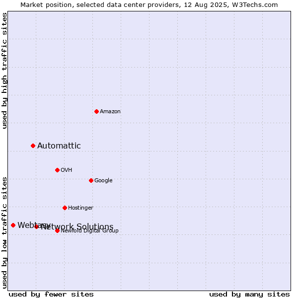 Market position of Network Solutions vs. Automattic vs. Webtasy