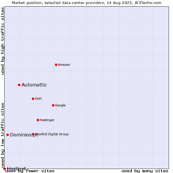 Market position of Automattic vs. Dominios.pt vs. Hostinet