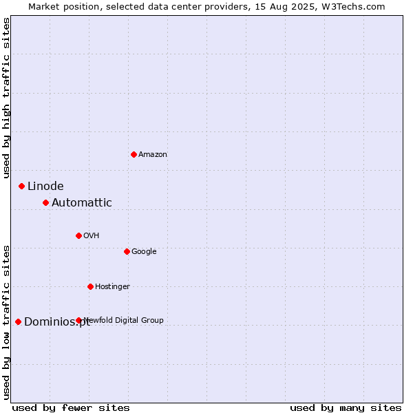 Market position of Automattic vs. Linode vs. Dominios.pt