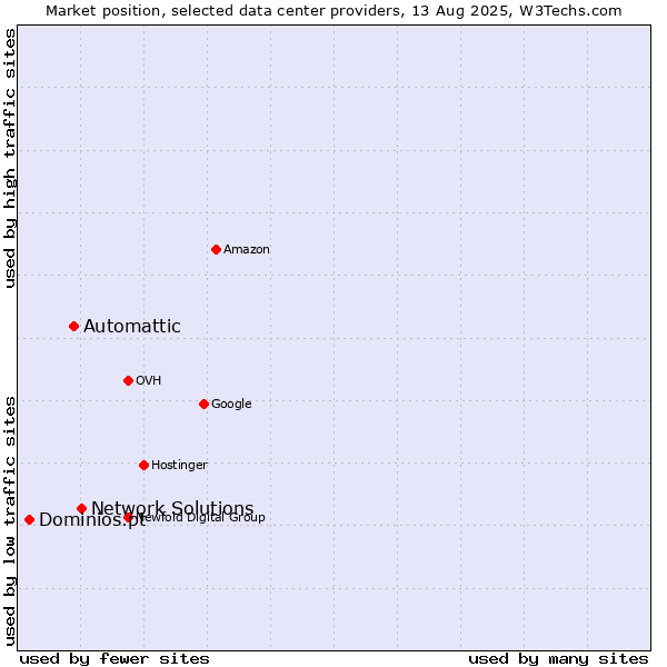 Market position of Network Solutions vs. Automattic vs. Dominios.pt