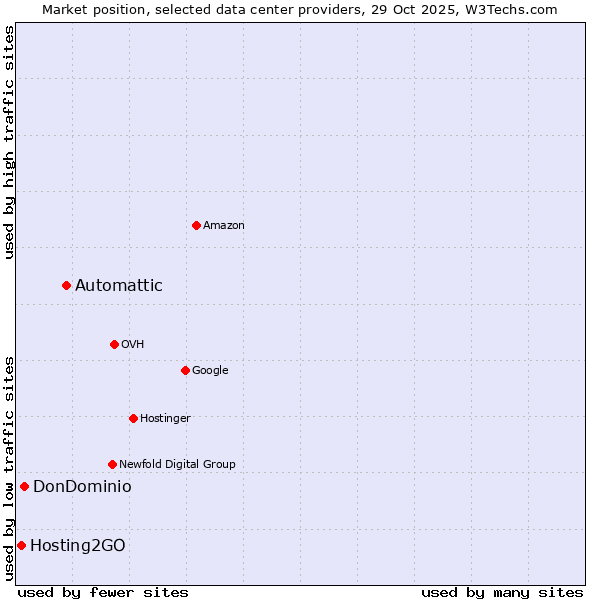Market position of Automattic vs. DonDominio vs. Hosting2GO