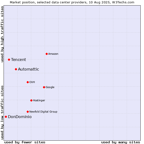 Market position of Automattic vs. Tencent vs. DonDominio