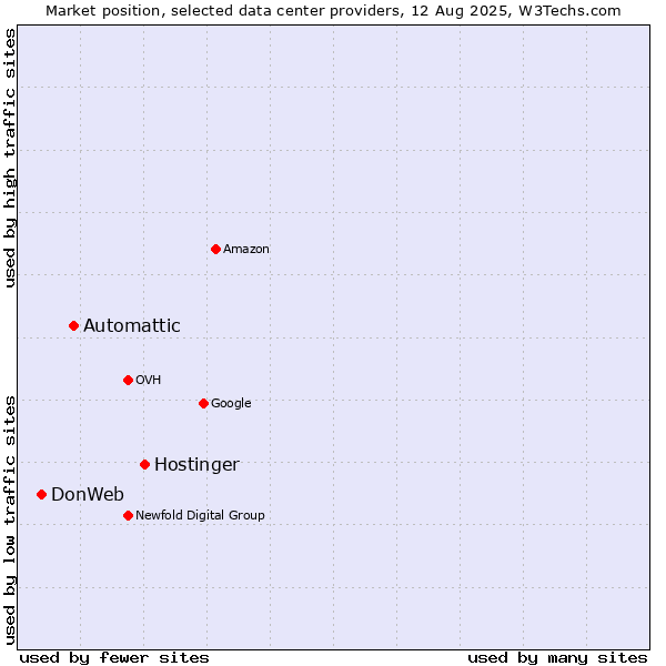 Market position of Hostinger vs. Automattic vs. DonWeb