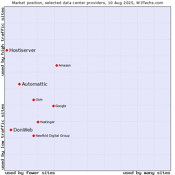 Market position of Automattic vs. DonWeb vs. Hostiserver