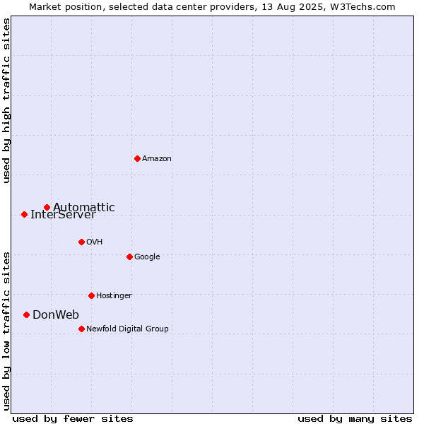 Market position of Automattic vs. DonWeb vs. InterServer
