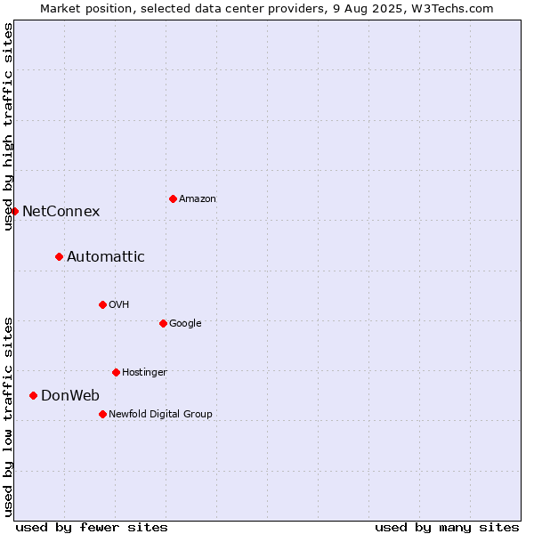 Market position of Automattic vs. DonWeb vs. NetConnex