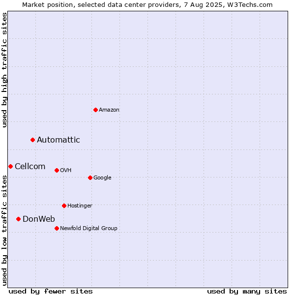 Market position of Automattic vs. DonWeb vs. Cellcom