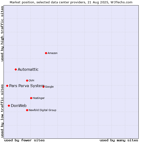 Market position of Automattic vs. DonWeb vs. Pars Parva System
