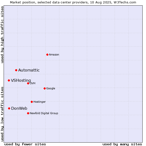 Market position of Automattic vs. DonWeb vs. VSHosting