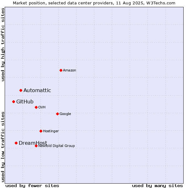 Market position of Automattic vs. DreamHost vs. GitHub