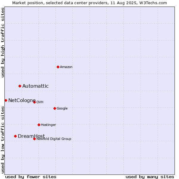 Market position of Automattic vs. DreamHost vs. NetCologne