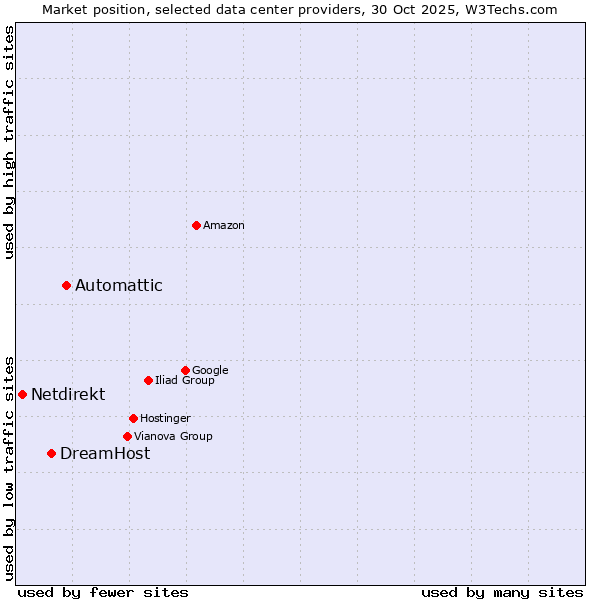 Market position of Automattic vs. DreamHost vs. Netdirekt