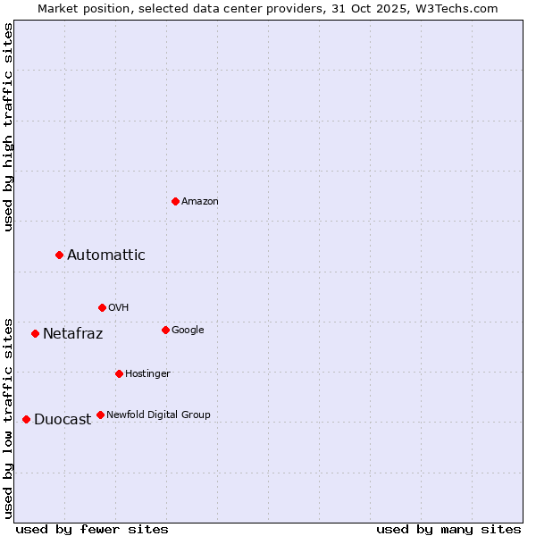 Market position of Automattic vs. Netafraz vs. Duocast