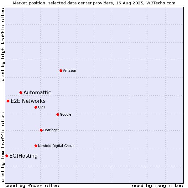 Market position of Automattic vs. E2E Networks vs. EGIHosting