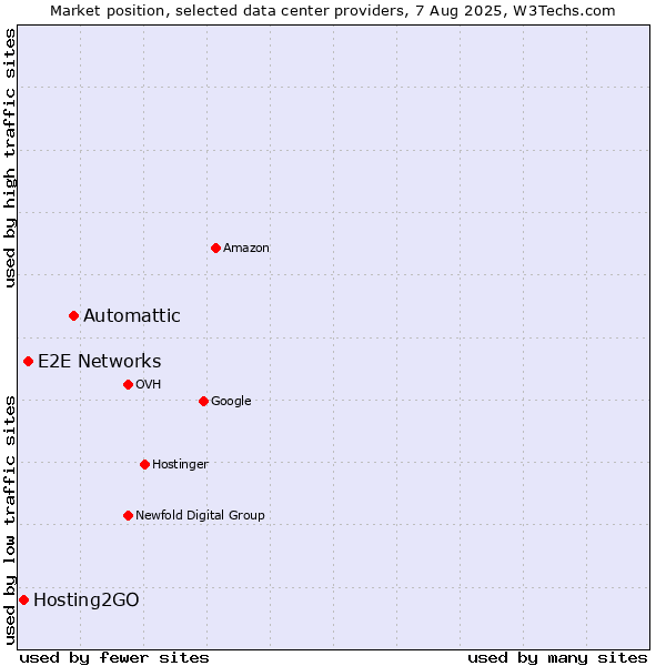 Market position of Automattic vs. E2E Networks vs. Hosting2GO