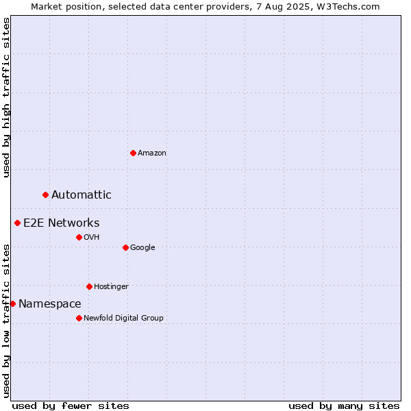 Market position of Automattic vs. E2E Networks vs. Namespace