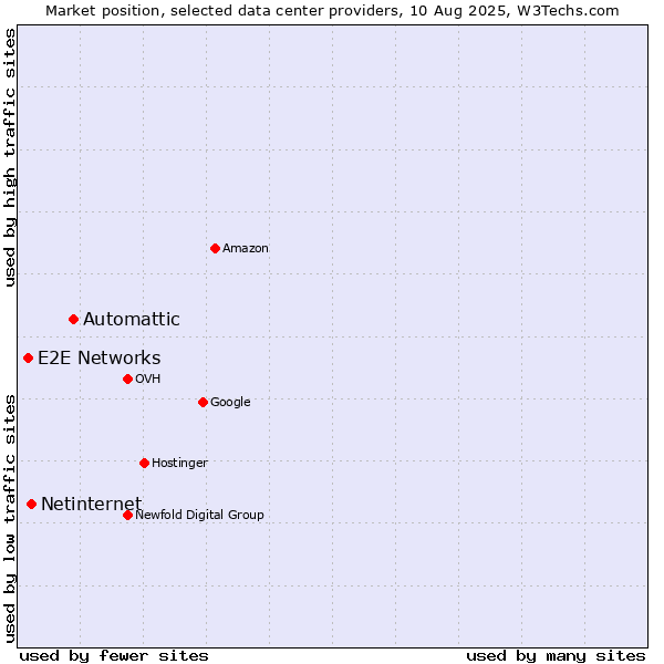 Market position of Automattic vs. Netinternet vs. E2E Networks