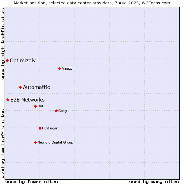 Market position of Automattic vs. E2E Networks vs. Optimizely