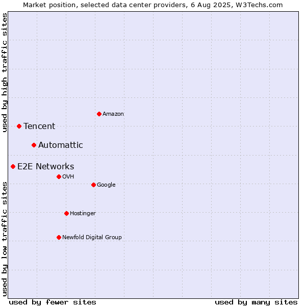 Market position of Automattic vs. Tencent vs. E2E Networks