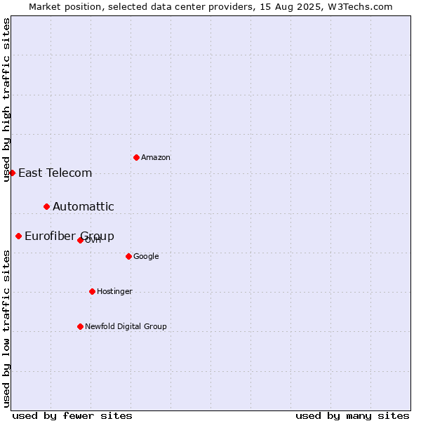 Market position of Automattic vs. Eurofiber Group vs. East Telecom