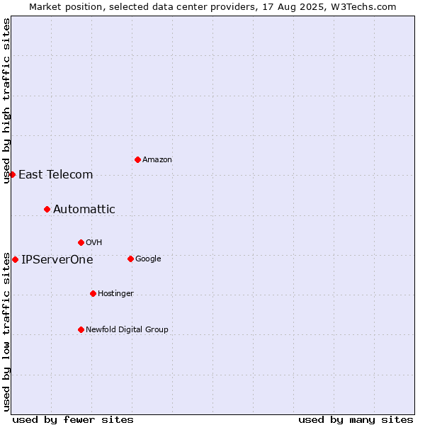 Market position of Automattic vs. IPServerOne vs. East Telecom