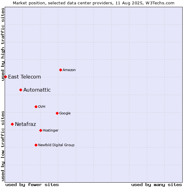 Market position of Automattic vs. Netafraz vs. East Telecom