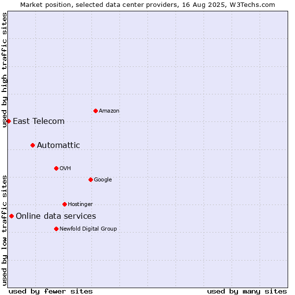 Market position of Automattic vs. Online data services vs. East Telecom