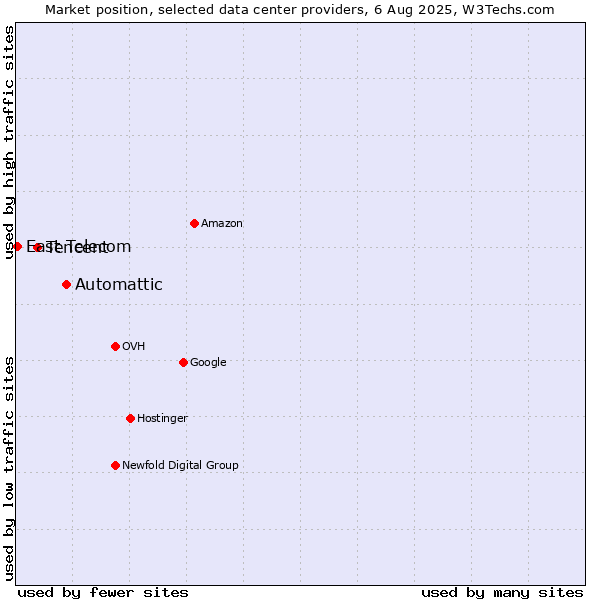 Market position of Automattic vs. Tencent vs. East Telecom