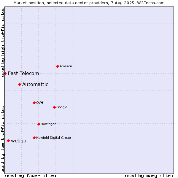 Market position of Automattic vs. webgo vs. East Telecom