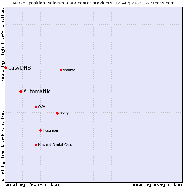 Market position of Automattic vs. easyDNS