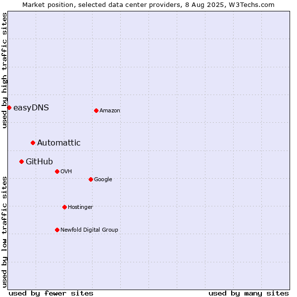 Market position of Automattic vs. GitHub vs. easyDNS
