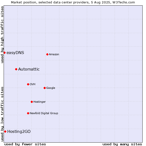 Market position of Automattic vs. Hosting2GO vs. easyDNS