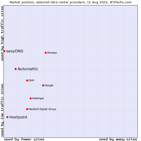 Market position of Automattic vs. Hostpoint vs. easyDNS