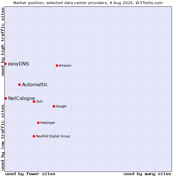 Market position of Automattic vs. NetCologne vs. easyDNS