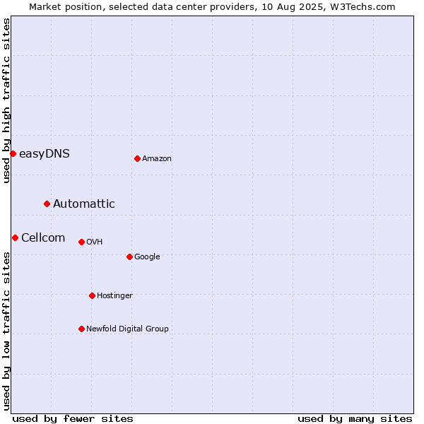 Market position of Automattic vs. Cellcom vs. easyDNS