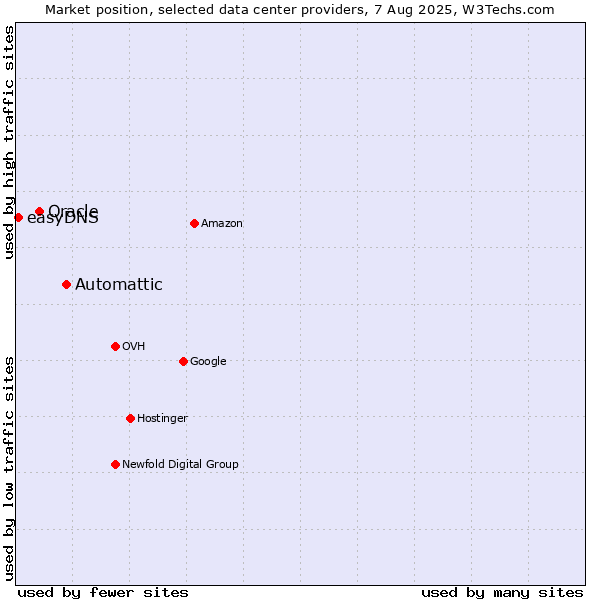 Market position of Automattic vs. Oracle vs. easyDNS